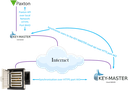 KEY-MASTER connector